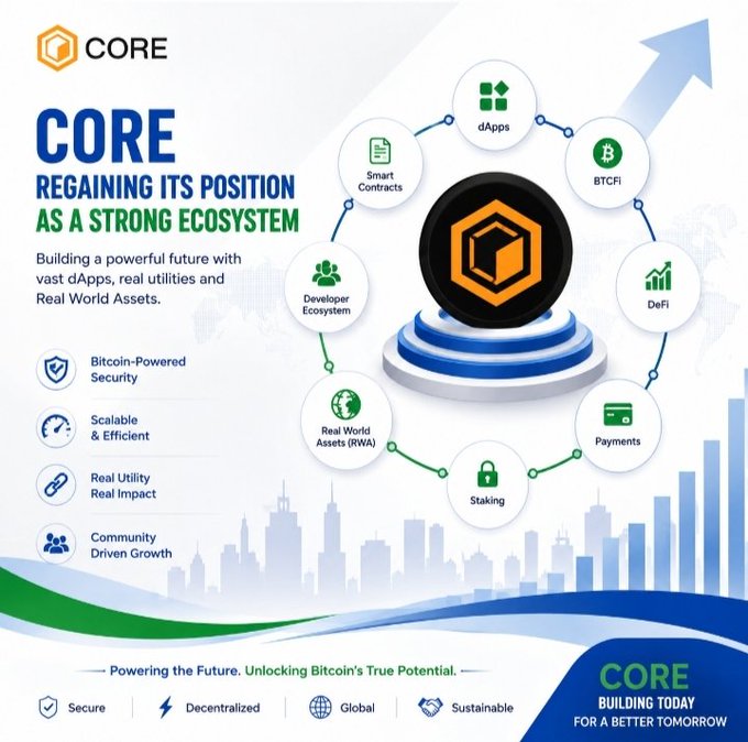 An infographic titled "CORE: Regaining its Position as a Strong Ecosystem," highlighting Bitcoin-Powered Security and featuring a central diagram connecting Developer Ecosystem, Smart Contracts, dApps, BTCFi, DeFi, Payments, Staking, and Real World Assets (RWA).