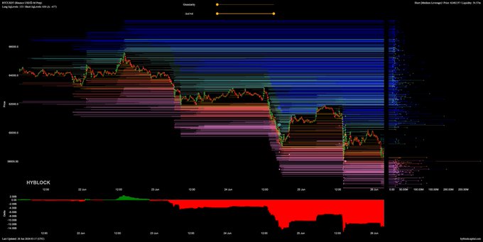A BTC liquidation heatmap from Hyblock tracking long and short liquidations from June 12-30, 2025, with a price overlay showing BTC's decline and subsequent bounce, accompanied by a net position leverage chart at the bottom that displays the shift from green (longs) to red (shorts) dominance as price tested lower levels.