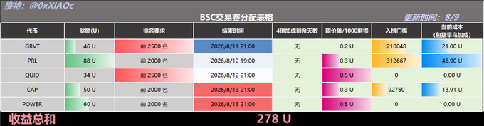 The image displays a BSC (Binance Smart Chain) transaction fee allocation table dated August 9, showing reward details for five tokens—GRVT, PRL, QUID, CAP, and POWER—including rewards (ranging from 34 U to 88 U), ranking requirements (top 2000–2500), ending times (8/11–8/13), price per 1000 tiers (0.2–0.5 U), entry thresholds (0 to 312,667), and cost-to-reward ratios, with a total combined reward of 278 U.

This table complements the "Alpha Daily Report August 9th" post by quantifying the actual earnings generated from yesterday's limit order trading activities on the BSC platform.