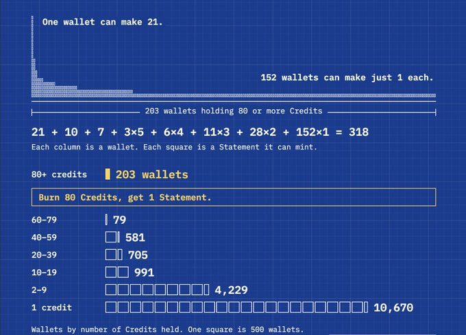 A data visualization showing wallet distribution by credits held, with one wallet able to mint 21 statements and 152 wallets able to mint just 1 each, totaling 318 statements from 203 wallets holding 80+ credits.