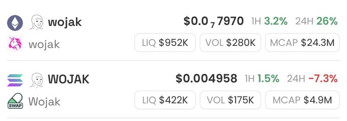 The image shows a website called wojak that lists two cryptocurrencies: sol token priced at $0.40 and tokens of Wojak. They are currently trading at different values, with sol token being more expensive. A line chart displays this information on the screen. The text in the post appears to be a humorous description of how markets can sometimes decide on the value of certain cryptocurrencies, making it clear that there is always an element of risk when dealing with cryptocurrency investments.