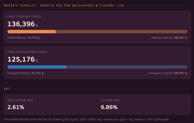 A dashboard displaying Baker's capacity statistics for Tezos staking and delegation, showing free staking space of 136,396 tz and free delegation space of 125,176 tz, with APYs of 2.61% for delegators and 6.86% for stakers.