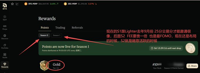 A screenshot of the BETA crypto platform's Rewards page, showing the BTC-PERP pair with red Chinese annotations and arrows pointing to the 'Season 0' tab, highlighting the 'Gold Tier 0' badge.