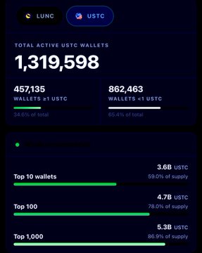A cryptocurrency dashboard showing 'TOTAL ACTIVE USTC WALLETS' at 1,319,598, broken down into 457,135 wallets with ≥1 USTC and 862,463 wallets with <1 USTC, with supply distribution stats for Top 10 (3.6B), Top 100 (4.7B), and Top 1,000 (5.3B) wallets.