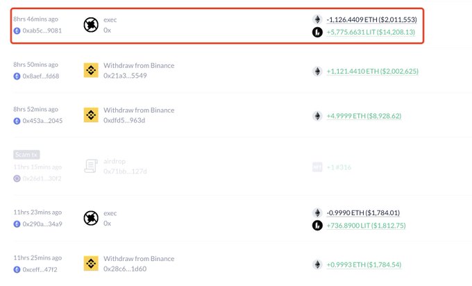 The image shows a blockchain transaction history where an address (0xab5c...9081) executed a swap 8 hours ago, converting 1.1264409 ETH ($2,011.53) into just 5,775.6631 LIT ($14,208.13), illustrating the catastrophic loss described in the post where nearly $2 million of ETH was traded for only about $14,000 worth of LIT tokens.