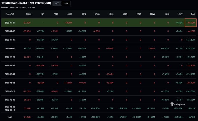 A table titled "Total Bitcoin Spot ETF Net Inflow (USD)" displaying daily net inflows/outflows across various spot Bitcoin ETFs from August 25 to September 9, 2024, highlighting the September 9 net outflow of -$100.70M—driven primarily by ARKB's -$78.00M—which reverses the recent trend of $730.80M in inflows on September 3 and $174.60M on September 4.