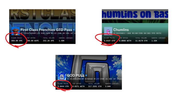 The image shows floor prices for three NFT collections circled in red: "First Class Frenchies GTD Pass" at 0.004 ETH, "Chumlins" at 0.0187 ETH, and "GOD PULL" at 0.0446 ETH, supporting the post's claim about these collections being up 2x with potential for further gains before an upcoming ss announcement.