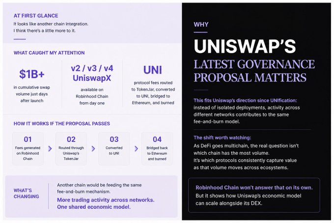 An infographic titled 'WHY UNISWAP'S LATEST GOVERNANCE PROPOSAL MATTERS,' detailing UniswapX integration on Robinhood Chain, $1B+ cumulative swap volume, and a fee-and-burn mechanism converting protocol fees to UNI.