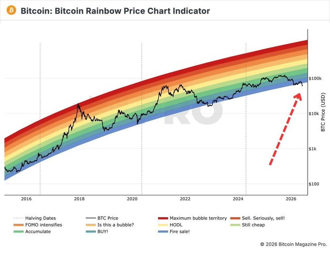 This Bitcoin Rainbow Price Chart Indicator shows BTC price trends from 2016 to 2026, with the accompanying post noting that the current price movement is similar to the bottom of the 2023 bear market.