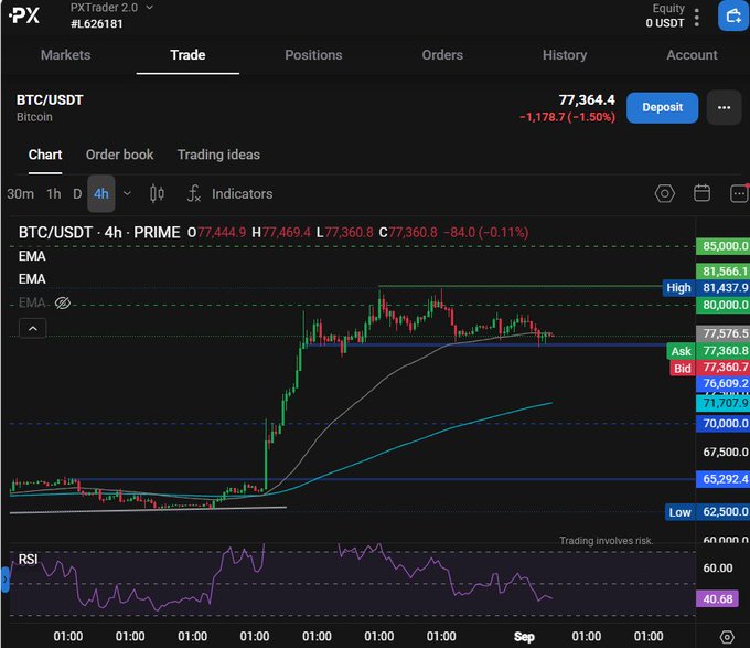 A cryptocurrency trading chart for BTC/USDT on PxTrader 2.0, showing the price at 77,364.4 and a 4-hour candlestick graph with an RSI indicator.