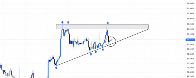 A Bitcoin (BTCUSD) 4-hour candlestick chart shows price action holding a rising trendline support around $84,000 while testing a key horizontal resistance zone near $87,000-$88,000, with a circled area highlighting the recent consolidation point where a breakout could propel BTC higher.