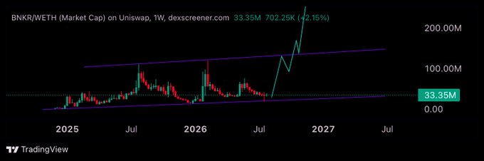 A weekly TradingView chart of the BNKR/WETH market cap on Uniswap shows the token trading at 33.35M with a +2.15% gain, having recently broken above a long-term ascending triangle pattern near 150M and surging toward 300M, supporting the post's speculation of further upside toward 500M–1B.