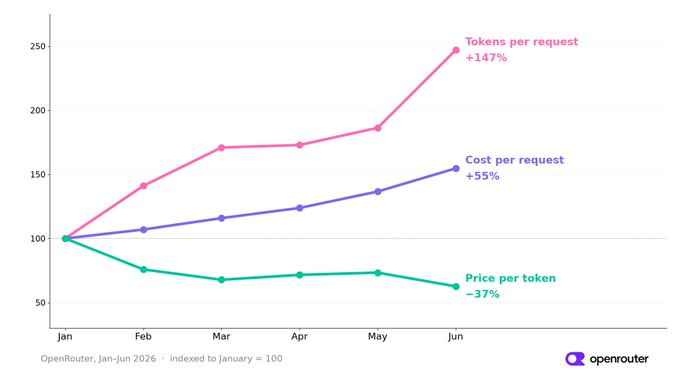 An OpenRouter chart titled 'OpenRouter, Jan-Jun 2026' showing three metrics indexed to January=100: Tokens per request rose +147% to ~248, Cost per request rose +55% to ~155, and Price per token fell -37% to ~63.