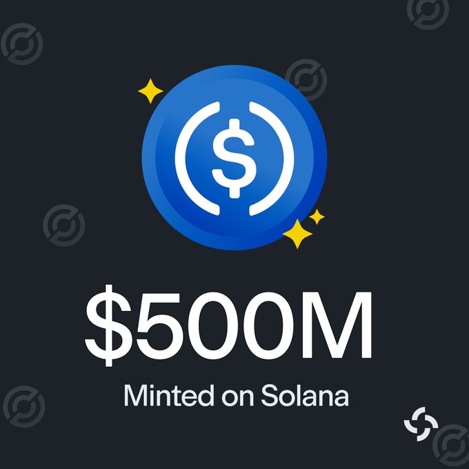 The image shows a blue USDC coin graphic with sparkles, displaying the text "$500M Minted on Solana." This visually reinforces the announcement that Circle minted approximately $500 million USDC on the Solana blockchain within the last 24 hours.