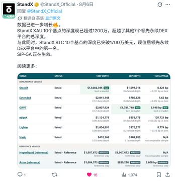 A tweet from StandX (@StandX_Official) dated August 6 reporting that StandX XAU 10x and BTC 10x TVL have broken records, surpassing other leading perpetual DEXs, with a TVL rankings table for various exchanges.
