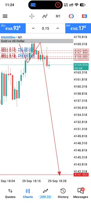 A trading chart displays XAUUSDm (Gold vs US Dollar) on M1 timeframe with red bearish trend lines marked at SELL levels of 4167.946 and 4167.466, showing a sharp downward arrow pointing to 4141.663.