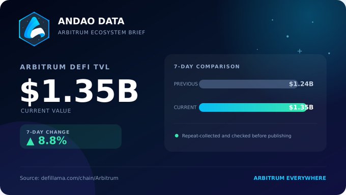 An infographic titled 'ANDAO DATA - ARBITRUM ECOSYSTEM BRIEF' showing Arbitrum DeFi TVL at $1.35B, an 8.8% increase, with a 7-day comparison from $1.24B to $1.35B.