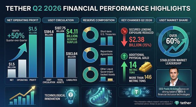 This infographic from Tether's Q2 2026 Financial Performance Highlights shows a 50% increase in net operating profit to $1.5 billion and USDT circulation reaching $184.6 billion, aligning with the provided post.