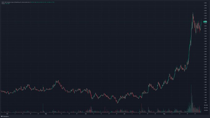 The image displays a TradingView candlestick chart for "BNB/USDT" on Binance, showing a long-term price history with BNB trading around $596. The chart illustrates a prolonged sideways consolidation followed by a dramatic vertical surge in recent months, visually supporting the post's point that fading (shorting) an asset with such a steep, high-volume breakout rally would have been a costly mistake.