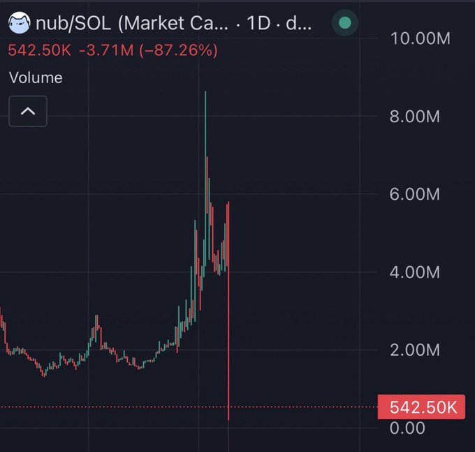 A candlestick chart of nub/SOL on the 1D timeframe shows a dramatic volume spike followed by a sharp -87.26% crash to 542.50K (-3.71M), with the post's "Healthy 80% retrace, bid bid bid!" sentiment appearing as classic cope given the visible near-vertical collapse from the ~9M peak.