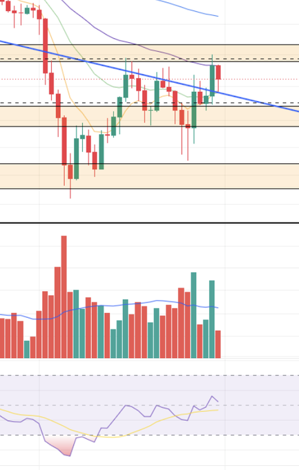 A financial trading chart displaying candlestick patterns with moving average lines, accompanied by volume bars and an oscillator indicator below.