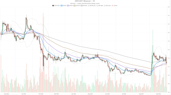 This image displays a daily candlestick chart for the XRP/USDT trading pair on Binance, featuring multiple moving averages (EMA20, SMA50, SMA100) and Bollinger Bands, showing price action ranging roughly between $2 and $2.5 from late 2024 through October 2025. The accompanying post references XRP being stuck at the $1.60 level, though the chart's visible price range appears higher, illustrating the broader downtrend context surrounding the XRP Ledger's Batch upgrade delay to October 9th.
