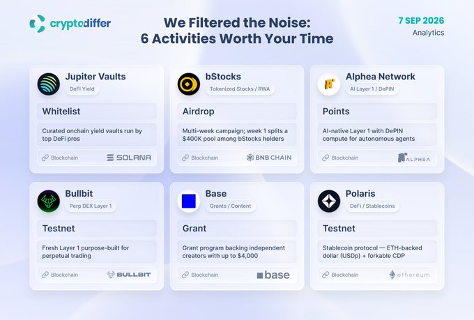 Cryptodiffer's "We Filtered the Noise: 6 Activities Worth Your Time" analytics graphic, dated September 7, 2026, highlights six live crypto opportunities: Jupiter Vaults (DeFi Yield whitelist on Solana), bStocks' $400K airdrop on BNB Chain, Alphea Network (AI Layer 1 testnet), Bullbit's perp DEX Layer 1 testnet, Base's $4K creator grant program, and Polaris's ETH-backed stablecoin testnet.