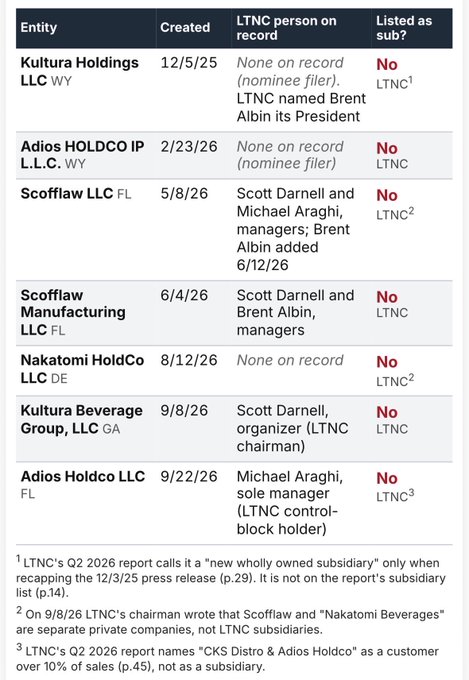 A table lists entities like Kultura Holdings LLC, Adios HOLDCO IP L.L.C., Scofflaw LLC, Nakatomi HoldCo LLC, Kultura Beverage Group LLC, and Adios Holdco LLC, showing their creation dates, the LTNC person on record (such as Scott Darnell, Michael Araghi, or Brent Albin), and that none are listed as subsidiaries.