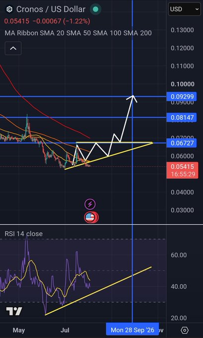 A financial trading chart for 'Cronos / US Dollar' showing a current price of 0.05415, down 1.22%, with various moving averages and an RSI 14 close indicator.