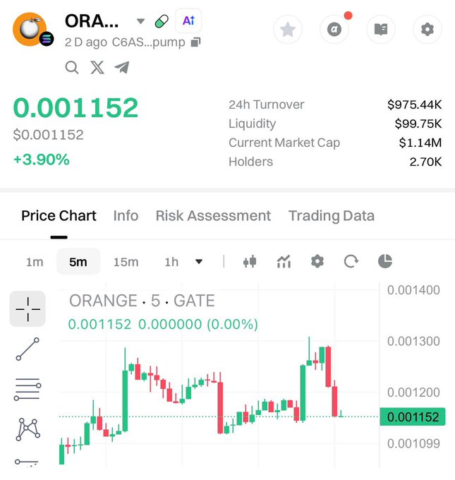 A crypto price chart displays the token ORANGE trading on Gate Alpha at $0.001152, up 3.90%, with a 24h turnover of $975.44K and 2.70K holders, visually confirming its recent listing and active accumulation on the exchange.