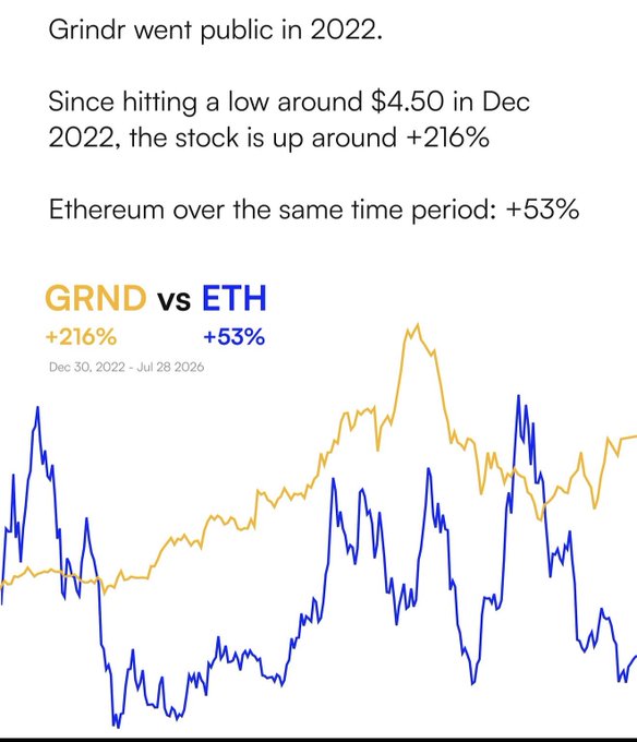 A stock comparison chart showing Grindr (GRND) vs Ethereum (ETH) from Dec 30, 2022 to Jul 28, 2026, with GRND up +216% and ETH up +53%.