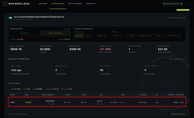 A screenshot of the OnchainLens platform showing a Hyperliquid trader's account details, highlighting a 350.04K $LINK long position (~$2.85M) that has been open for 298 days and 1 month, with an entry price of $11.57, current price of $8.13, liquidation at $6.74, unrealized PnL of -$1.20M, and -$186.8K in funding fees, as indicated by the red box around the LINK trade row.