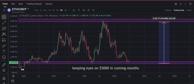 A TradingView weekly chart of ETH/USDT shows Ethereum Price consolidating between a lower support zone around $1,572 and a major horizontal resistance near $4,400, with a highlighted projected move of 215% (+$3,378) targeting $5,500. The chart visually supports the post's discussion of a strong base being built, as ETH trades near the lower boundary of its multi-year range rather than breaking to new lows like the $1,200 or $1,000 levels some are calling for.
