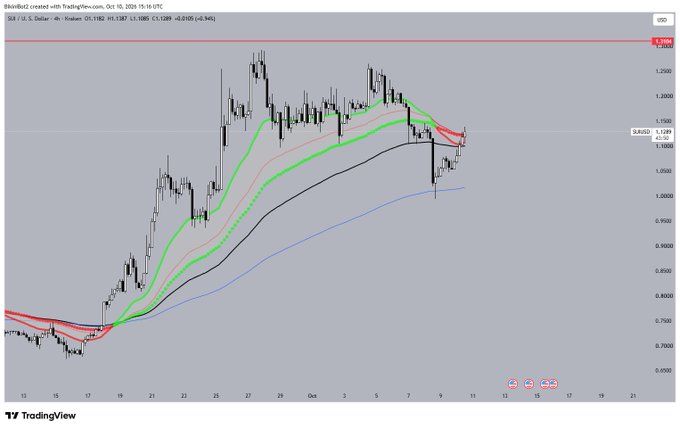 A silver (XAGUSD) candlestick chart on TradingView showing multiple moving average lines and a current price of 1.1289, indicating a recent downward price trend.