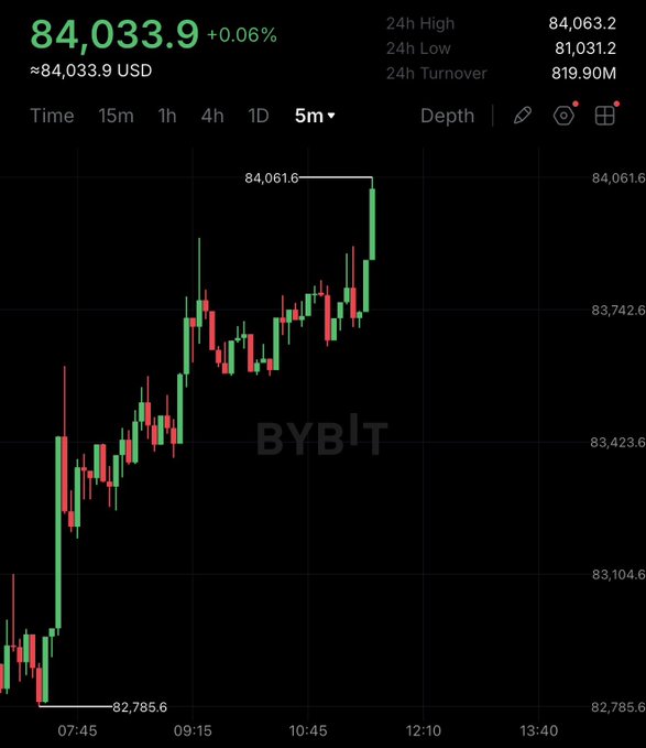 The image shows a 5-minute BTC chart on Bybit with Bitcoin at $84,033.9 (+0.06%), having rallied from a low of $82,785.6 to a high of $84,063.2 with $819.90M in 24h turnover, confirming the post's claim that BTC has reclaimed the $84,000 level. The candlestick pattern clearly shows the upward momentum, with Bitcoin recovering sharply from its morning low and pushing toward the highlighted $84,061.6 resistance point.
