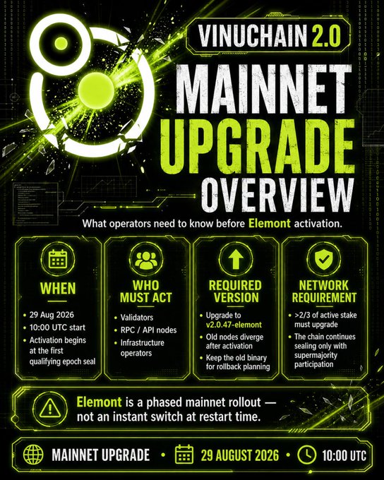 A promotional infographic for the 'VINUCHAIN 2.0 MAINNET UPGRADE OVERVIEW' detailing activation on 29 Aug 2026 at 10:00 UTC, outlining requirements for validators, RPC/API nodes, and infrastructure operators to upgrade to v2.0.47-elemont.
