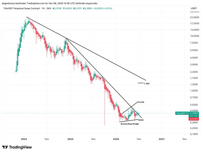 A TradingView 1H chart of the TIA/USDT Perpetual Swap Contract showing a long-term downtrend from 2024 highs of ~22,000 down to the current price of 0.3737, with a descending wedge pattern featuring Fibonacci levels marked at 0.236, 0.382, and 1.386 near the critical support zone around $0.37.