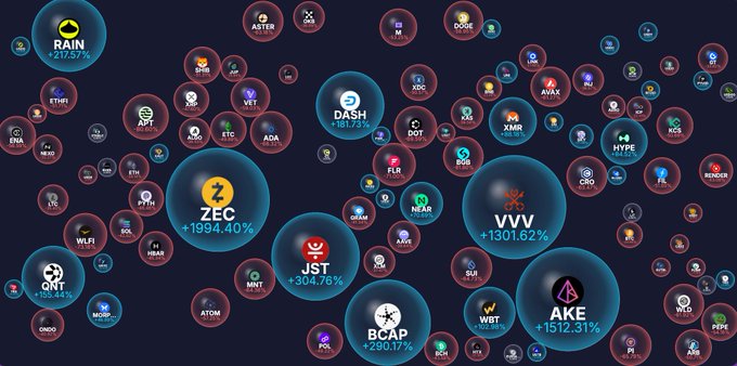 A bubble chart visualizes the 1-year price performance of the top 100 cryptocurrencies, highlighting notable gains such as ZEC (+1994.40%), AKE (+1512.31%), VVV (+1301.62%), JST (+304.76%), DASH (+161.73%), and RAIN (+217.57%), directly supporting the post's claim about small TRX native, JST, ranking 4th in gains over the past year.
