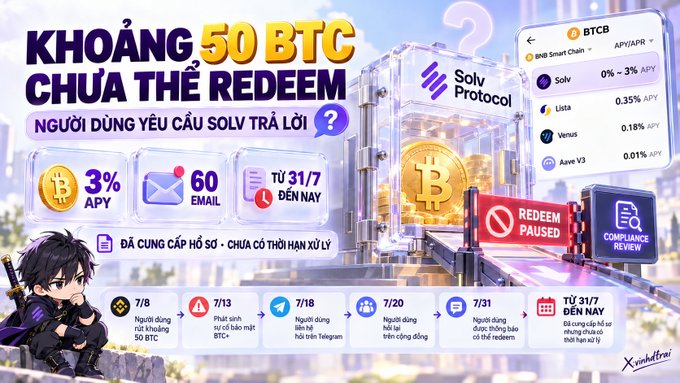 A Vietnamese promotional graphic about Solv Protocol regarding approximately 50 BTC, mentioning a 3% APY, 60 emails, and a deadline of 7/31, with text including 'NGƯỜI DÙNG YÊU CẦU SOLV TRẢ LỜI' and 'REDEEM PAUSED'.