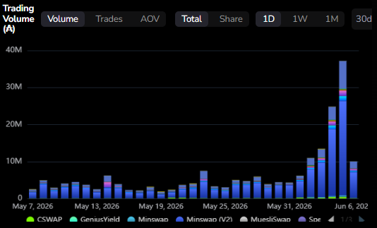 The image features a line graph of Cardano's daily trading volume in ADA. The line chart displays a consistent increase in volume over time, starting from approximately 30% on May 13, 2006, until reaching around 40% on June 26, 2008. This upward trend suggests that Cardano is experiencing significant growth and gains momentum within the cryptocurrency market. The image also includes other charts related to cryptocurrency trading volumes, such as AP and Gemini fields, providing a comprehensive view of Cardano's performance over time.