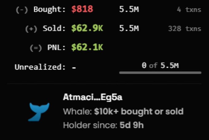 A trading stats screen shows a crypto transaction summary with $818 bought and $62.9K sold (PNL: $62.1K), crediting user "Atmaci...Eg5a" marked as a "Whale: $10k+ bought or sold" who has held for 5d 9h. The post ties this profit to a $Jimothy memecoin call, celebrating a massive flip from a small purchase into a five-figure gain.