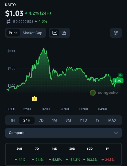 A CoinGecko price chart for the cryptocurrency KAITO showing a price of $1.03, up 4.2% in 24 hours, with performance metrics indicating gains of 134.3% over 30 days but a loss of 24.5% over 1 year.