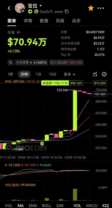 A Dexscreener chart shows the "宝拉" (Paula) token with the contract address 0xa3c9...eece, displaying a market cap of $70.94万 (+0.13%), price of $0.00071009, and a sharp green candle rally pushing the value to around 723.34K with a 30-second timeframe view. The image aligns with the post's celebratory tone by visually confirming Paula's strong short-term pump, underscoring the friendly, community-driven success mentioned in the message.