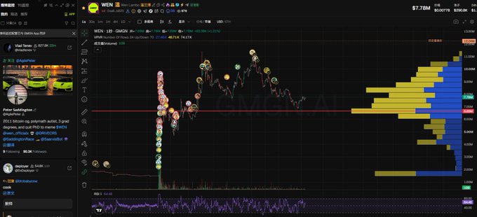 A TradingView chart for $WEN on WEN/USDT shows a dramatic price spike with candlestick patterns on the left and a significant volume profile histogram on the right displaying accumulated trading activity, reflecting the sudden pump-and-dump event mentioned in the post where the price surged then quickly declined after founder Vlad Tenev's social media attention.