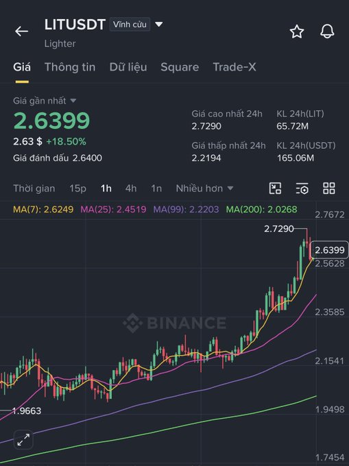 A Binance price chart for LIT/USDT shows the token up 18.50% to $2.6399 on heavy 24h volume of 65.72M LIT, with a sharp rally off the $1.9663 low. The price action supports the post's claim that $LIT is pumping on news that Lighter's founder Vladimir Novakovski has joined the CFTC's Innovation Advisory Committee.