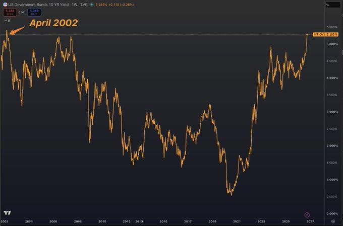 A financial chart showing the US Government Bonds 10 Year Yield ($US10Y) weekly performance from 2002 to 2025, with an arrow pointing to the April 2002 peak at approximately 5.265% — a level the current yield has now reached again, matching its 23-year high.