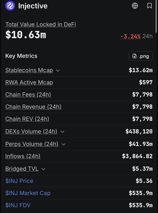 The image displays Injective's DeFi metrics dashboard showing a Total Value Locked of $10.63m (down 3.24% in 24h) with notably high Perps Volume of $41.93m against relatively low DEXs Volume of $438,120, illustrating the post's observation that trading activity is surging despite limited TVL depth.