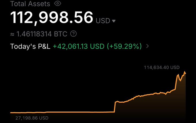 A dark-themed crypto portfolio screenshot showing 'Total Assets 112,998.56 USD' (approximately 1.46118314 BTC) with a 'Today's P&L +42,061.13 USD (+59.29%)' and an upward trending orange chart.