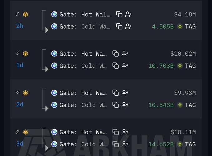 A cryptocurrency transaction history showing Gate.io hot and cold wallet transfers over 2 hours to 3 days, with amounts ranging from $4.18M to $10.11M, including significant TAG token transfers of 4.505B to 14.652B. A 'DARKFARM' watermark is visible at the bottom.