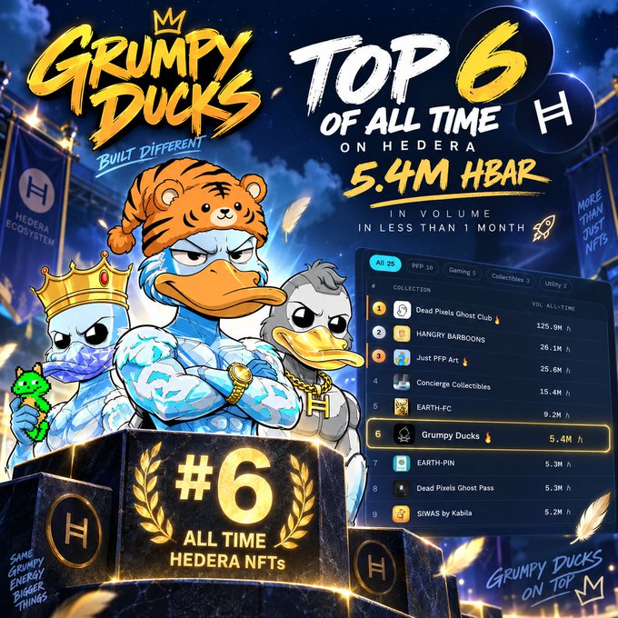 Promotional artwork for the 'Grumpy Ducks' NFT collection celebrates ranking as the 'Top 6 of All Time on Hedera' with 5.4M HBAR in volume.